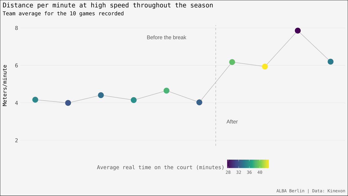 In the four games after the break, players have, on average, stayed on the court a longer time than in the previous games. They also covered more distance per minute at high speeds (> 17 km/h). Still a small sample but something to keep an eye on.