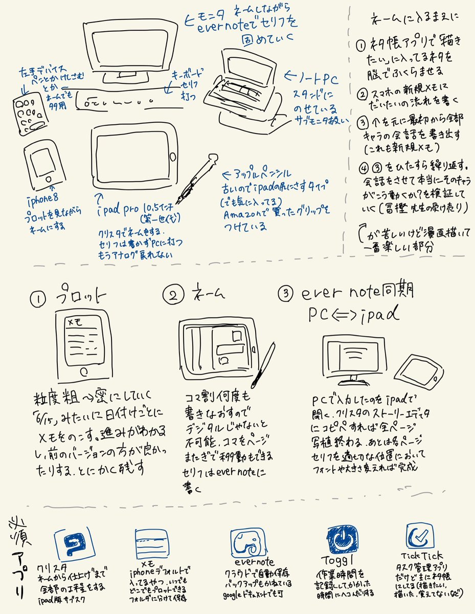 わたしのネームの描き方 自分の漫画描き方メモです パッと思いついたネタをタスク 春場 の漫画