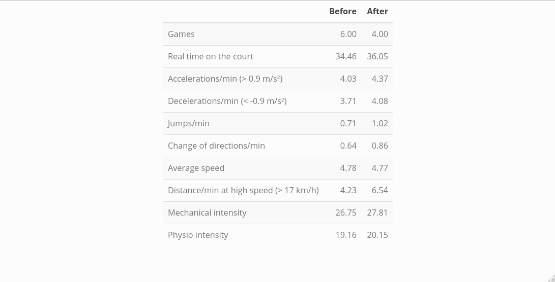 We are monitoring statistics such as real time on the court, average speed, or metrics such as mechanical intensity or physio intensity that try to summarize how physically demanding a game was.