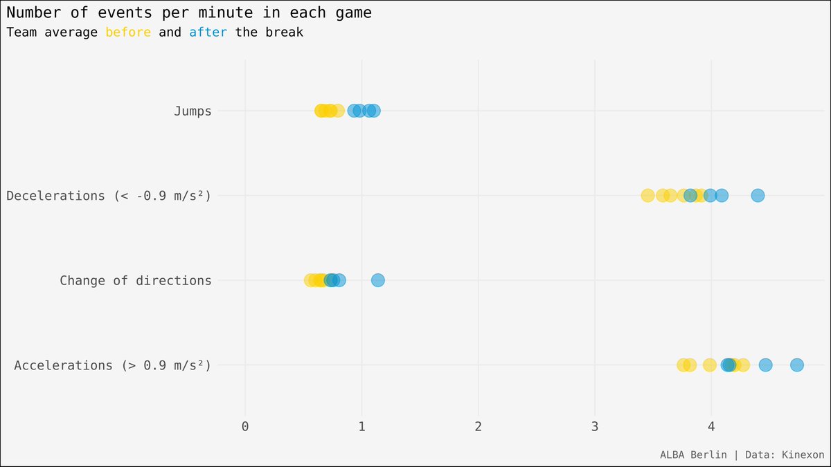 Here’s the team average number of different events per minute in each  @easyCreditBBL game we have tracked. Although it is a small sample, there appears to be a slight increase in the number of all the events.
