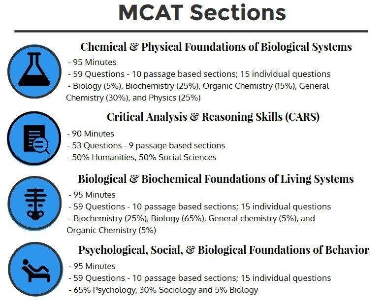 As everyone knows, the MCAT is an often feared part of any premed’s journey to becoming a doctor. This ~8hr, 230 question test has 4 sections: Chemistry/Physics, CARS (Reading Comp), Biology/Biochemistry, and Psychology/Sociology. Seems fine, right?5/