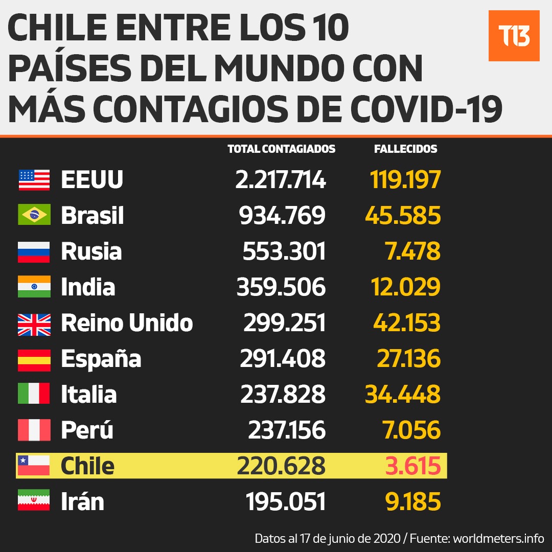 T13's tweet photo. 🔴 Chile ingresa al "top 10" de países con más casos COVID-19: a la fecha van 220.628 contagiados » https://t.co/C0VAUV6j4y https://t.co/wkrtRIkioT