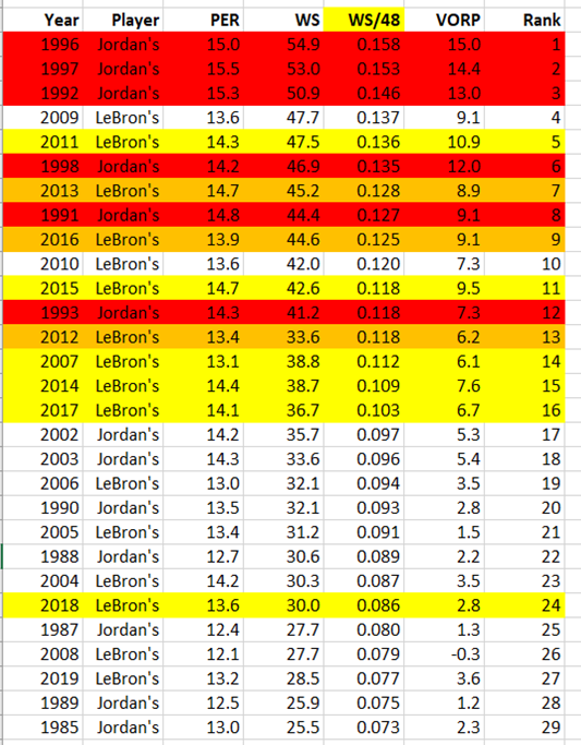 Observations:When MJ or LBJ had mates over .100 WS/48 (average), they made Finals in 14 of 16 years. When these guys had good teammates, they won!LBJ also made Finals in 2018 with below-average mates.MJ's mates 6 best seasons: 6 rings.LBJ's mates 10 best: 8 Finals and 3 rings