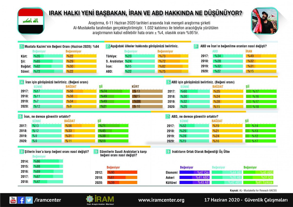 iramcenter's tweet image. [İnfografik] Irak’ta Son Siyasi Trendler Araştırması Yeni Başbakan, İran ve ABD Hakkında Neler Anlatıyor? 

iramcenter.org/-irakta-son-si… 

#İran #Irak #ABD #infografik