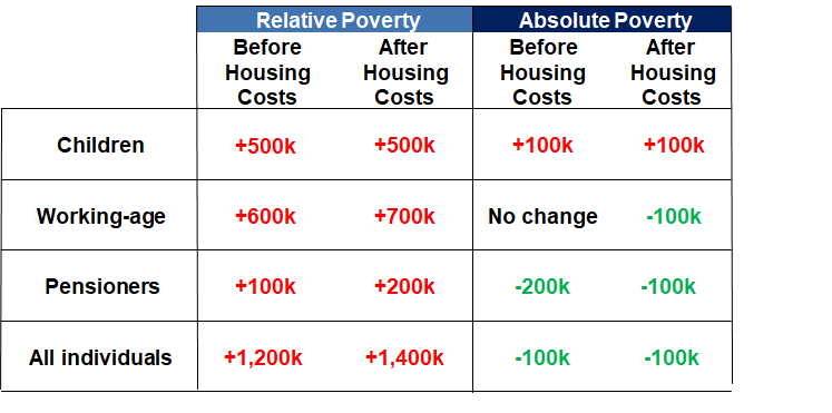 (7/10) At JRF, we usually use 2010/11 as our starting year, as that is a consistent period of growing average incomes, but the pattern is similar, except child poverty has increased on all measures: