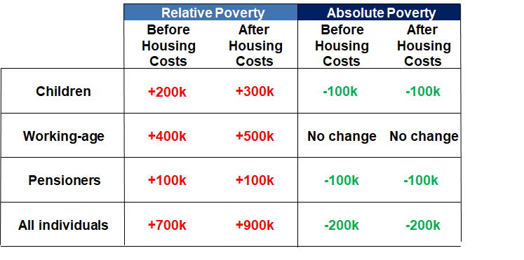 (5/10) Looking at changes in recent years is affected by which year you start with. Starting with 2009/10 is sometimes done as that is the last year of the Labour Government. Comparing this to the latest available data for 2018/19 shows this: