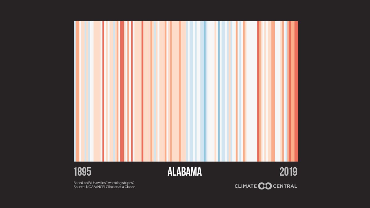 Here’s a visual of Alabama's climate warming stripes from 1895-2019. Climate change is REAL and it affects our state, our country, and our world. What are we going to do about it? #ShowYourStripes #MetsUnite The Global Stripes are even more impressive: showyourstripes.info