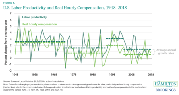 Today  @hamiltonproj released a set of papers on productivity growth and innovation. In a framing paper by me,  @RyanDNunn and  @emilynmoss , we explore the productivity slowdown in the US. (thread) https://www.hamiltonproject.org/papers/the_slowdown_in_productivity_growth_and_policies_that_can_restore_it