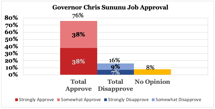 New poll from We Ask America today in New Hampshire

<a href="/GovChrisSununu/">Chris Sununu</a> Job Approval
76% Total Approve
16% Total Disapprove

#nhpolitics

weaskamerica.com/surveys/nh-ele…