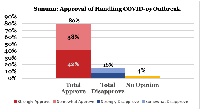 From We Ask America New Hampshire poll

80% approve of way <a href="/GovChrisSununu/">Chris Sununu</a> is handling COVID-19 response

#nhpolitics

weaskamerica.com/surveys/nh-ele…