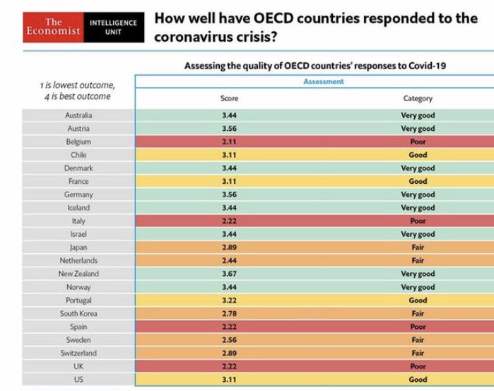 luislarrainlyd's tweet image. Según los matinales Chile lo ha hecho mal. Para el Economist Intelligence Unit lo ha hecho bien. A quién le creemos?