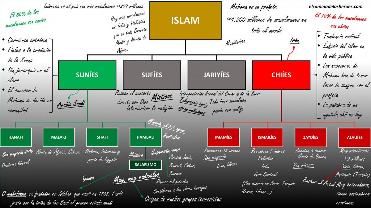 Nuestro primer análisis sobre #TerrorismoIslamista y nuestros apuntes guarrindongos sobre la complejidad del Islam que convertimos en diapositiva de ppt para hacerlo algo más o menos comprensible.
elcaminodelosheroes.com/terrorismo-isl…