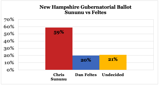 From We Ask America New Hampshire poll

In potential H2H Gov Election Matchup <a href="/ChrisSununu/">Chris Sununu</a> vs @ @DanFeltesNH

Sununu: 59%
Feltes: 20%
Undecided: 21%

#nhpolitics

weaskamerica.com/surveys/nh-ele…