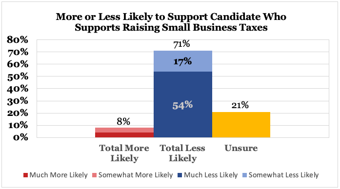 More from We Ask America New Hampshire poll

71% say they are less likely to vote for a candidate who supports raising taxes on small businesses following pandemic.

#nhpolitics

weaskamerica.com/surveys/nh-ele…