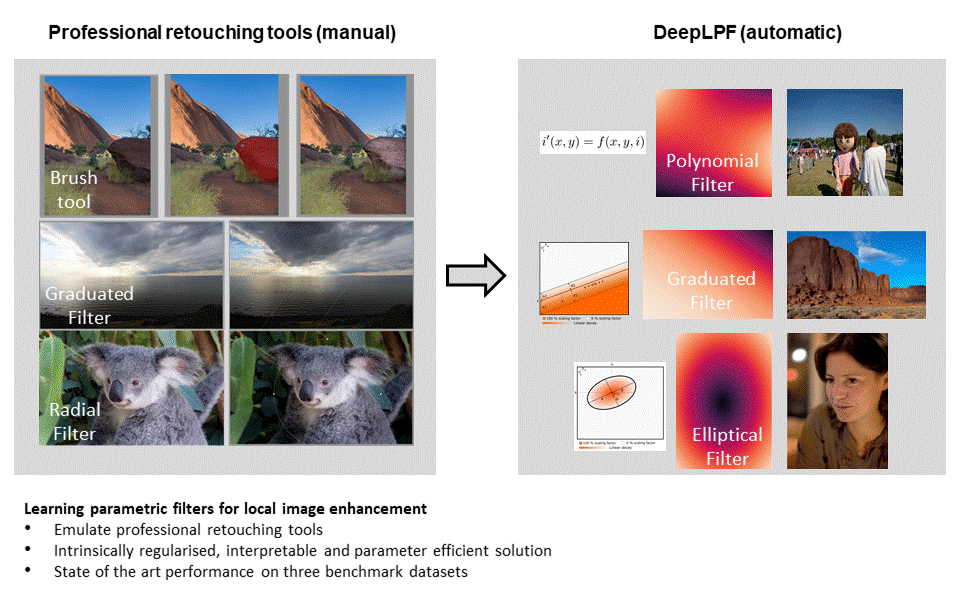 PierreMarza's tweet photo. Tomorrow at #CVPR2020 : "DeepLPF: Deep Local Parametric Filters for Image Enhancement" where we draw inspiration from how artists retouch images !

Q&amp;A sessions: POSTER 3.3 | Thur Jun18 3:00 PM - 5:00 PM and Frid Jun19 3:00 AM - 5:00 AM (PDT Time)

Paper: https://t.co/6X3FRkSHKP https://t.co/6vZIHkoabh