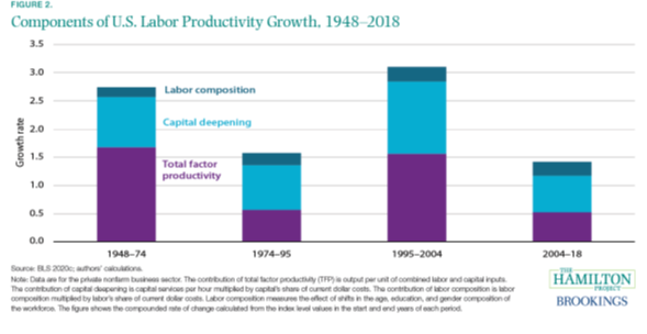 The drop in productivity growth is in many ways about total factor productivity growth (output growth controlling for increases in labor and capital) which is at its slowest level in the last 15 years.