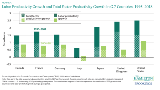 This slowdown has also not been a purely US phenomenon: