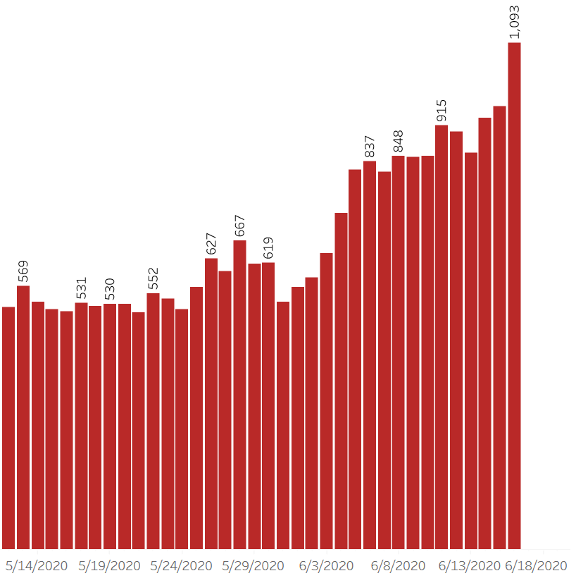 Check out this massive increase in Covid-19 emergency room visits since Arizona reopened on May 15th. Hospitalizations (up 101%) and ER visits (up 111%) have both doubled over the past month. We desperately need leadership in Arizona right now. #ProtectAZ #WearMasks