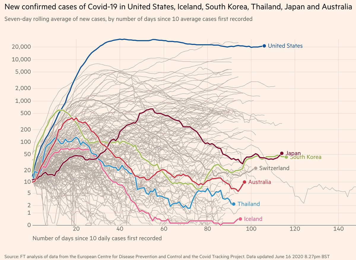 I am not comparing the US to the several dozen countries that have mostly controlled this epidemic, e.g.,  #Taiwan,  #Iceland,  #SouthKorea,  #Japan,  #Thailand,  #NewZealand,  #Australia,  #Austria,  #Switzerland,  #Greece,  #Norway, etc. Some of them never even had to lock down.3/