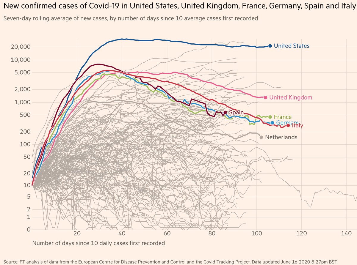 Compare the  #US to the major  #EU countries that were late in their response. #Italy,  #Germany, &  #France have reached below 500 daily  #COVID cases;  #Spain at ~500;  #Netherlands &  #Belgium below 200.  #UK, the worst in EU, at ~1200. #US is still above 20,000 & ACCELERATING.4/