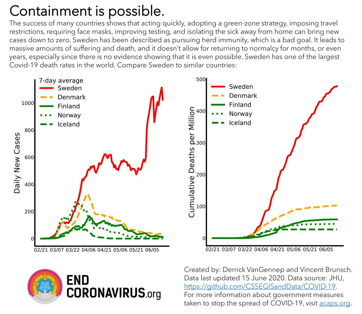 Johan Giesecke is a consultant to the Public Health Agency of Sweden, leading Sweden to a catastrophic failure where the old and the frail have been the first to suffer and die by thousands - without being anywhere near the herd immunity he said Sweden would reach by mid-May.