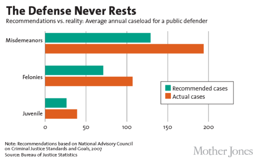 PROBLEM DEFENSE COUNSEL Insane caseloads preclude effective representation. Limit caseloads, reduce prosecutions, change culture, budget increases parallel to police & prosecutor increased funding. See  https://www.americanbar.org/groups/legal_aid_indigent_defendants/indigent_defense_systems_improvement/publications/case_guidebook/ and see  https://www.motherjones.com/politics/2013/05/public-defenders-gideon-supreme-court-charts/