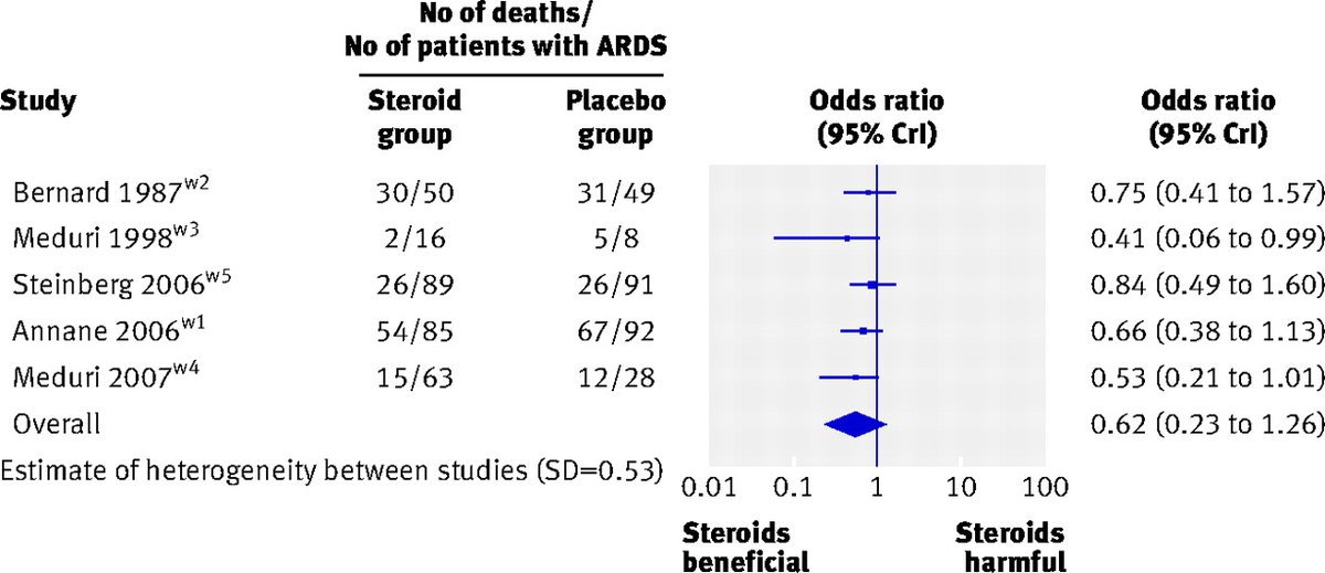  @bmj_latest 2008 meta-analysis: Established ARDS (5 studies, n=571 pts). Steroids did NOT reduce mortality OR 0.62 (0.23 - 1.26), possible substantial benefit cannot exclude risk moderate harm. 3/n https://doi.org/10.1136/bmj.39537.939039.BE