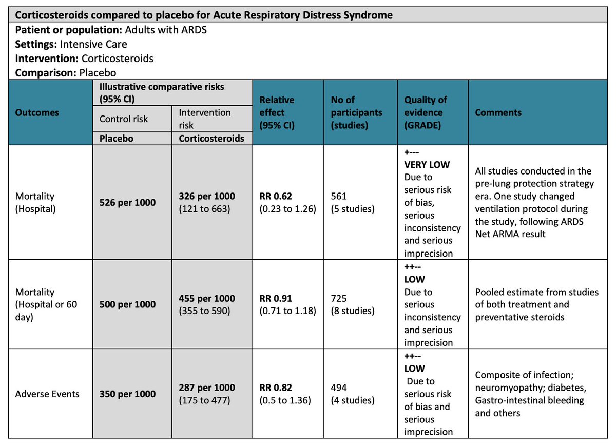 UK  @ics_updates + Faculty of Intensive Care Medicine  #FICM ARDS guidelines 2018: Steroids do NOT reducehosp mortality RR 0.62 (0.23 - 1.26). 5 studies/n=560 pts Wide CI, possibility of substantial benefit but also c/w harm 2/n https://www.ics.ac.uk/ICS/ICS/GuidelinesAndStandards/CollaborativeGuidance.aspx