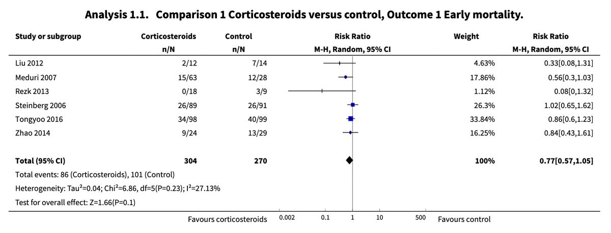  @Cochranecollab MA 2019: (6 studies, n=574 pts, only 2/6 overlap w BMJ). Established ARDS - steroids did NOT reduce all-cause mortality RR 0.77 (0.57 - 1.05): possible moderate effect, again cannot exclude small risk of harm. 5/n https://www.cochranelibrary.com/cdsr/doi/10.1002/14651858.CD004477.pub3/full