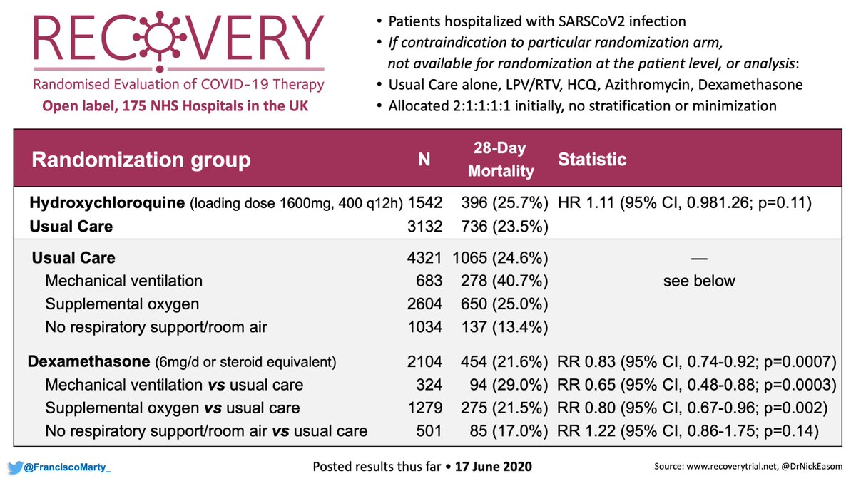 Updated the  #RECOVERYtrial topline results summary table of the  #dexamethasone arm compared to usual care for treatment of hospitalized patients with  #COVID19.Got additional information colleagues shared in Twitter.Thread with some comparisons with  #ACTT1 #IDtwitter 1/