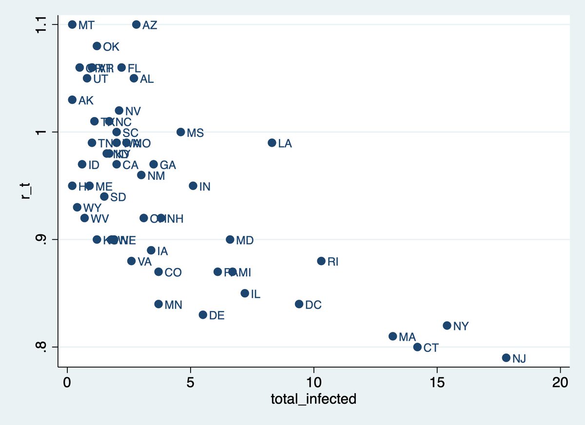 This graph compares the total number ever infected via  @youyanggu versus current estimates of R via  http://rt.live . There is a strong (correlation = -0.69) inverse relationship. The *less* COVID a state had before, the *faster* it's spreading now.