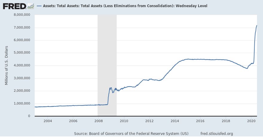 11/ The Money Printer is stuck on "Brrrrrr"Fed Chairman Powell: "the fed is not thinking about thinking about raising interest rates." How long before the Fed buys fine art?Unlimited dollars chasing a finite 21m Bitcoins 