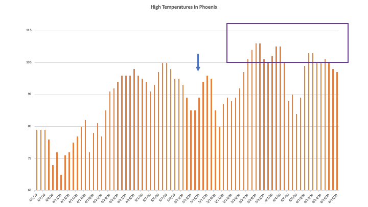 It might be that in AZ the influenza effect (peak) in the winter is seen during the summer. While the flu thrives in winter months, when all are inside due to the cold, in AZ we are all inside in the summer to avoid the heat. Purple box shows days where temp >105 F