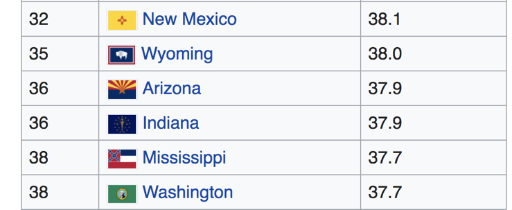I think we might also be seeing a more likely increase in the younger and hence a lower effect on mortality. The greatest number of cases is in young adults. Also contrary to popular belief AZ is a younger state. We rank 36 in age.