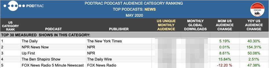 Podtrac's Top Podcasts by Category for May 2020.
analytics.podtrac.com/blog/2020/4/22…
Excerpt from May News Category Ranking: