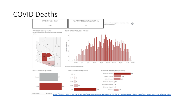 And we are not seeing a big increase in mortality. Some could point out we need more days to state stability but here is the latest data.