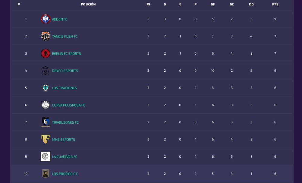 CDryco's tweet image. El muy buen rendimiento del equipo ayer por la noche en el comienzo del campeonato, nos posicionó 4tos en la tabla con un partido menos. Vamos por mas #VamoelDryco