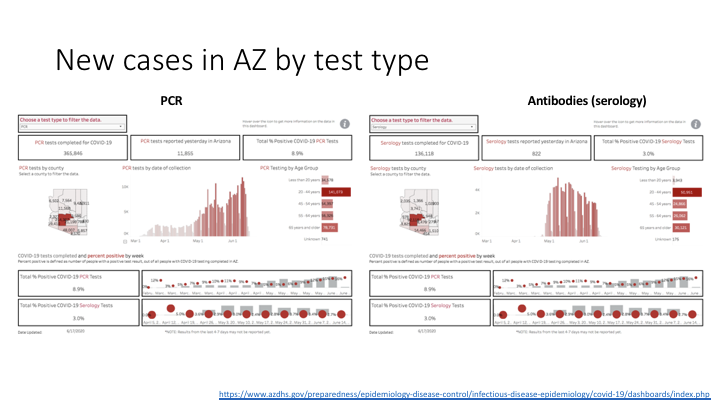 Here is the data on testing. Keep in mind AZ now reports both PCR and serology. Separate data available on the website. There is an increase in both testing and percent of positive cases.