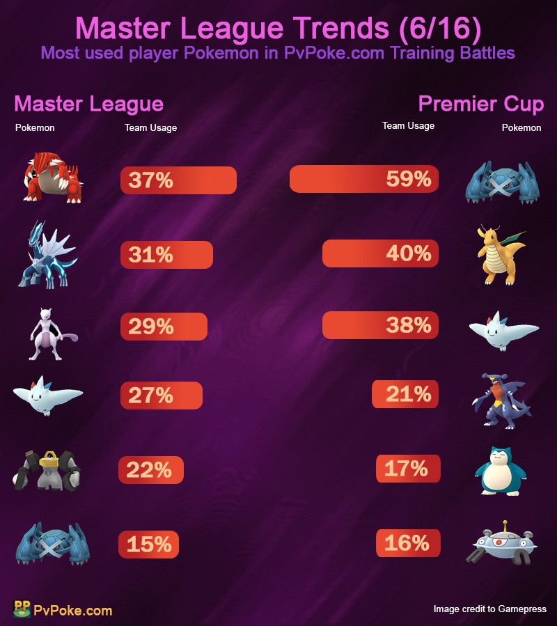 Pokémon Go Master League team recommendations