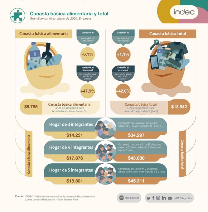 El costo de la canasta básica alimentaria bajó 0,1 % en mayo