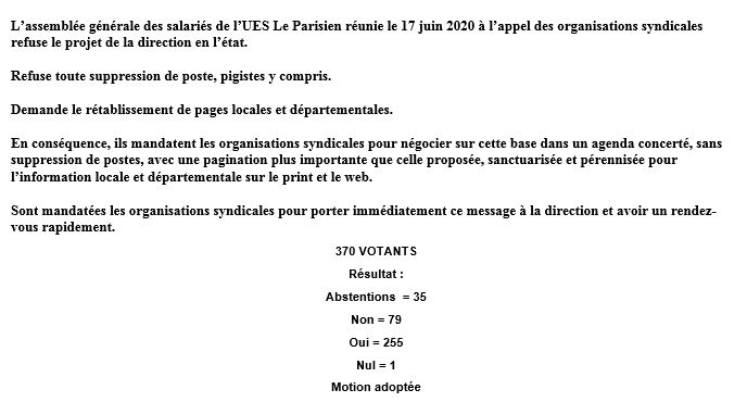 sdj_Le_Parisien's tweet photo. La rédaction du Parisien a massivement rejeté ce mercredi le projet de réorganisation de la direction qui prévoit la suppression de 30 postes et la fin des cahiers départementaux.

La SDJ réaffirme son attachement à l'ancrage local du journal en Ile-de-France et dans l'Oise. https://t.co/U8WFOSvbNS