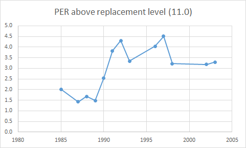 One of this posts in this thread is inaccurate for MJ's mates' RS advanced stats. The trend was NOT up, up, up until 1991.Instead, WS/48, VORP, & PER were pretty flat, 1985-90, and then big leap in 1991, which was maintained.