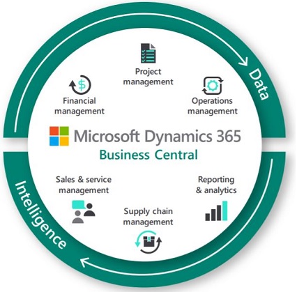 HarmonizeIt1's tweet photo. Business Central ... what's new... een samenvatting...
https://t.co/KFEI7vlxTa
#MSDyn365BC https://t.co/9x6BAMzCZY