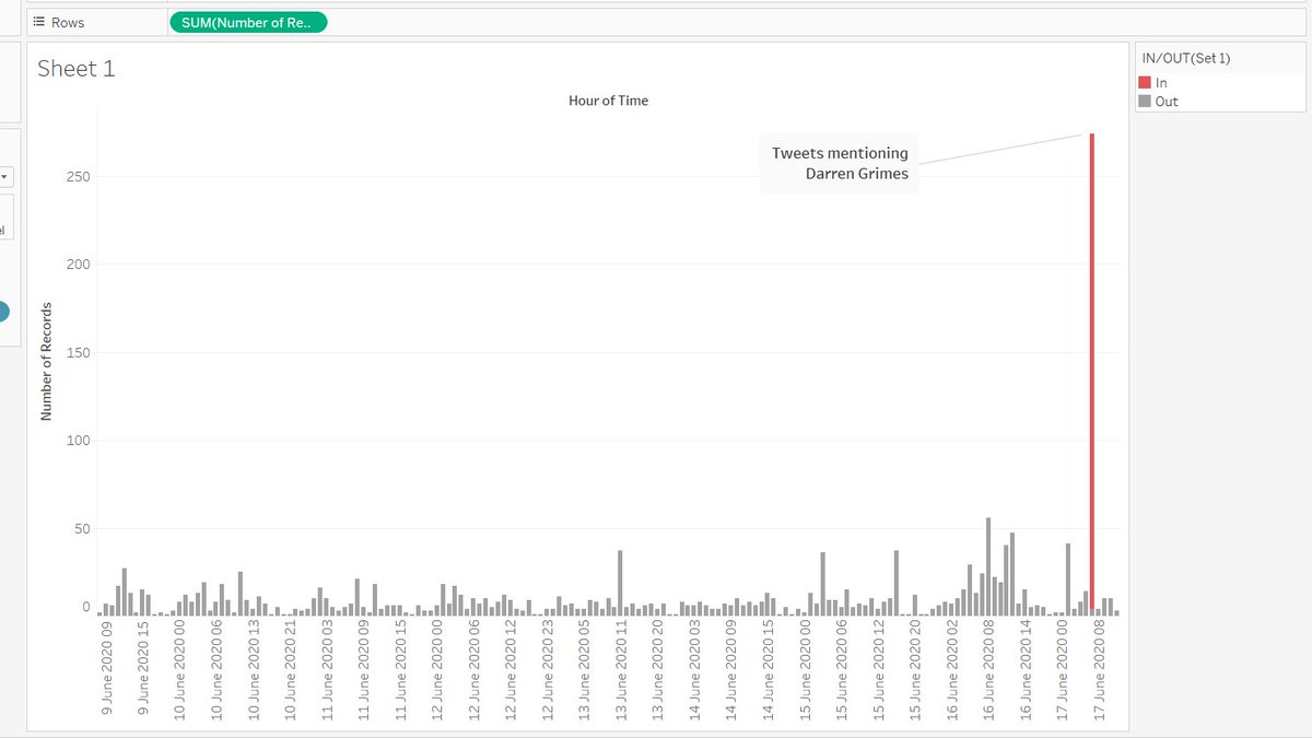 [Thread]1/ It was brought to my attention that Conservative MPs were deleting retweets by  @darrengrimes_ today. According to  @deletedbyMPs - MPs appeared to be deleting tweets by DG en masse. In fact, if you look at deleted tweets mentioning Grimes, they spike today! HOWEVER...