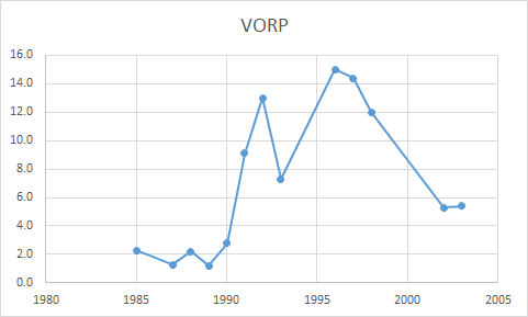 One of this posts in this thread is inaccurate for MJ's mates' RS advanced stats. The trend was NOT up, up, up until 1991.Instead, WS/48, VORP, & PER were pretty flat, 1985-90, and then big leap in 1991, which was maintained.