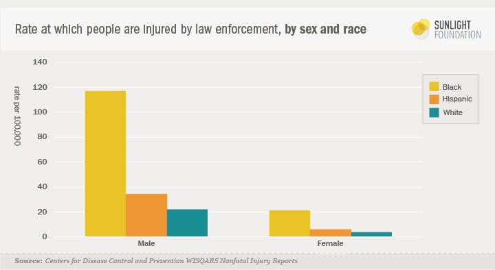 239/ Based on CDC data, "black people suffered over five times as many nonfatal injuries per capita from law enforcement as white people did cumulatively over the years 2001-2012."