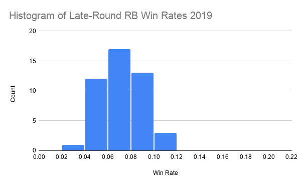 Below are two histograms. The first one shows the win rates of RBs with an ADP in Round 10 or later from 2015-18. The second one is the same thing but for 2019.The 2019 median was in line with previous years, but there just weren't any high-end (read: league-winning) outcomes.