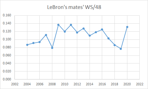 While I'm at it, here's LeBron's teammates RS advanced stats in graph form, too.You can see that's there not a huge difference between LBJ's mates: Cavs 2009-11, Heat 2011-14, Cavs 2015-16 (and maybe even 2017).