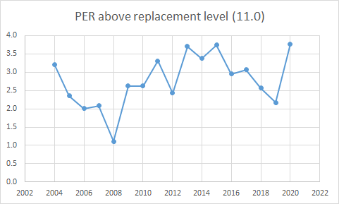 While I'm at it, here's LeBron's teammates RS advanced stats in graph form, too.You can see that's there not a huge difference between LBJ's mates: Cavs 2009-11, Heat 2011-14, Cavs 2015-16 (and maybe even 2017).