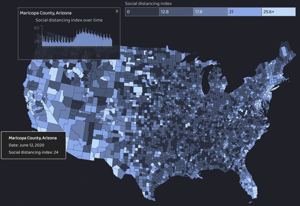 Connecting the increase in transmission in Arizona directly to specific reopening policies is difficult. Although the general timing makes sense as we've seen a reduction in social distancing, this is not definitive. Figure from  @CATT_Lab ( https://data.covid.umd.edu/ ). 4/10